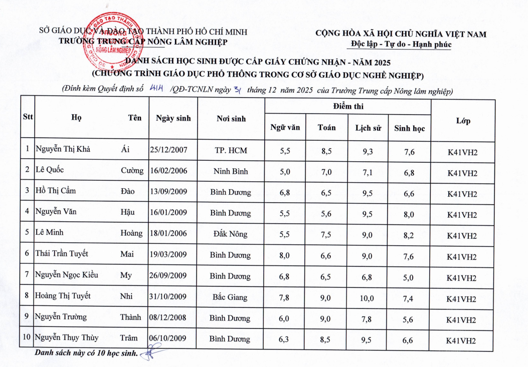 Danh sách học sinh được cấp giấy chứng nhận hoàn thành chương trình văn hóa 04 môn năm 2025
